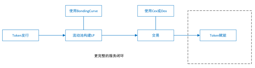 用户既不想要 VC 币，也不想要 Meme 币，那么用户要什么？