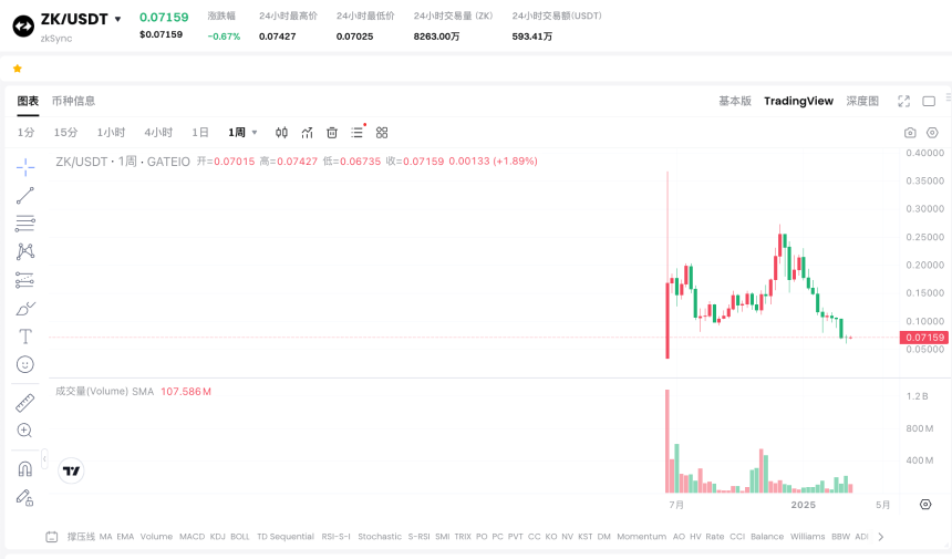 2025 年上半年 Layer 2 项目发展前景分析