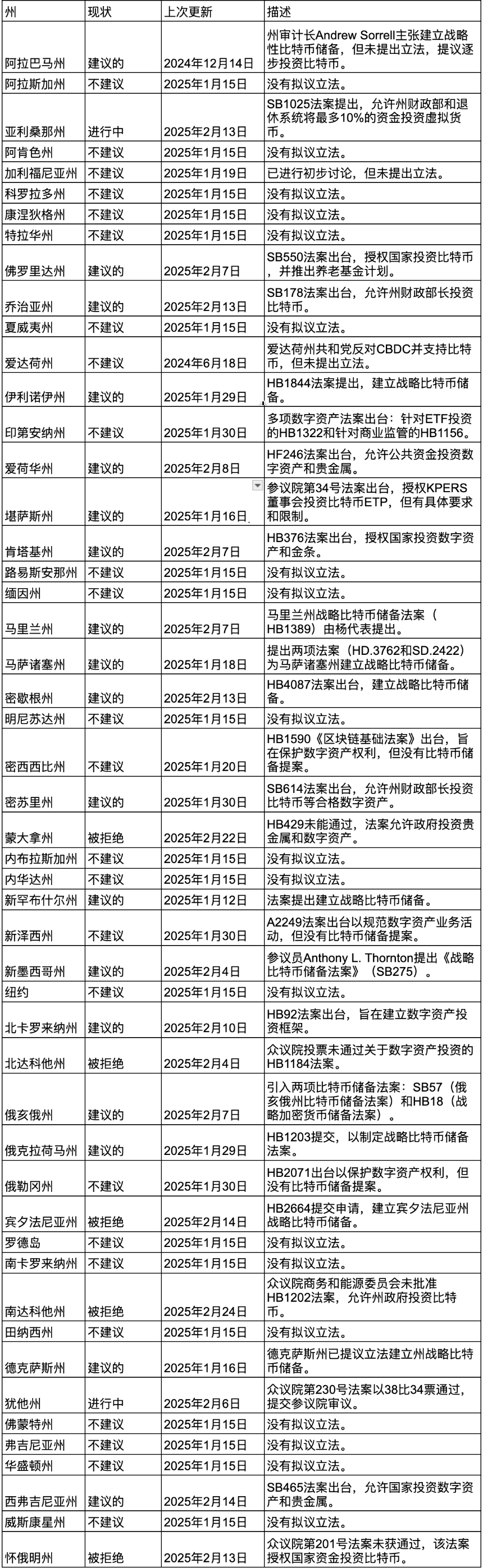 BTC 作为储备的进程