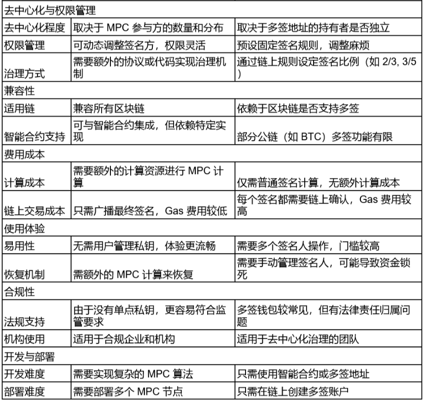一文读懂 MPC 钱包和多签钱包的区别