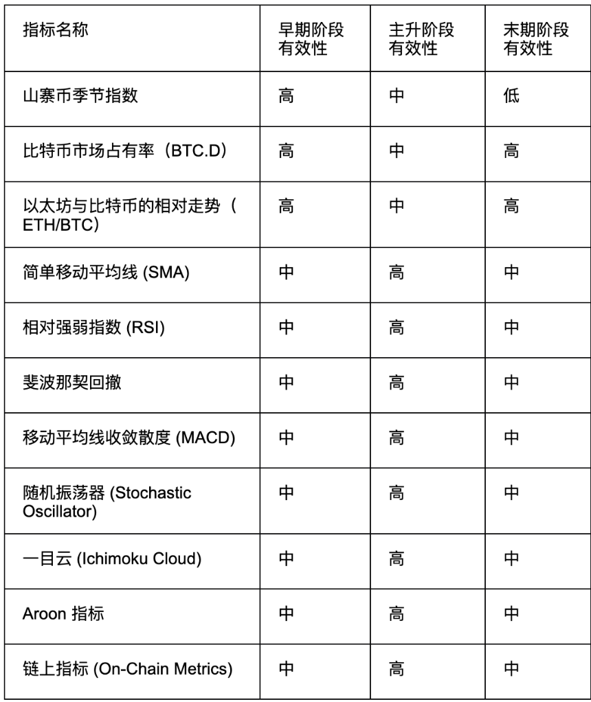 山寨币建仓指标 Top 10