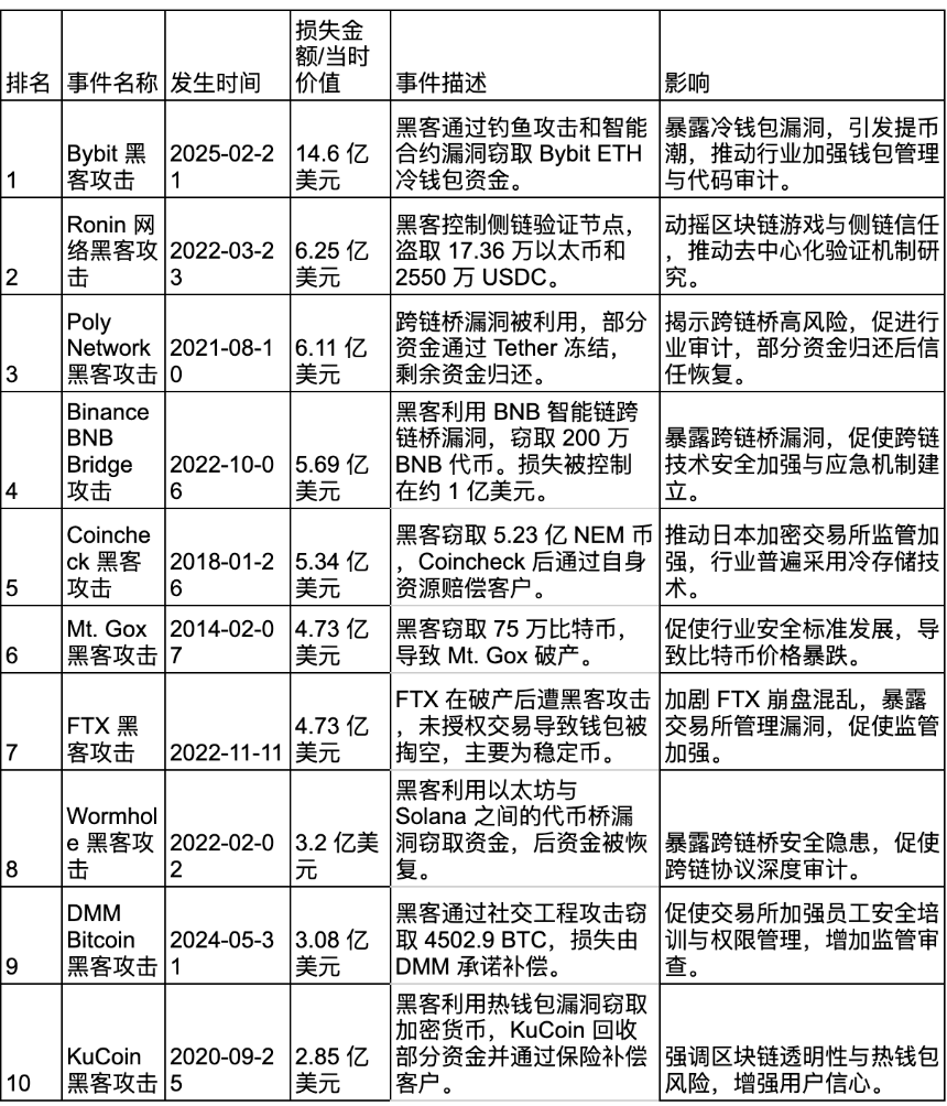 历史十大加密黑客攻击事件