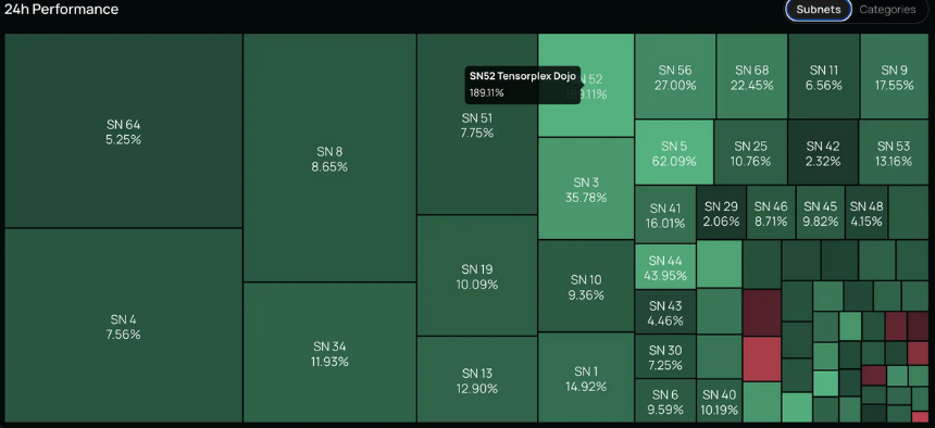 一天暴涨 500%,读懂 Yzi Labs 投资的 Tensorplex Labs?