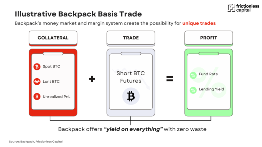 Backpack: 未来金融机构