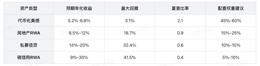 RWA 赛道分析报告—— 以 ONDO 为用例的客观分析