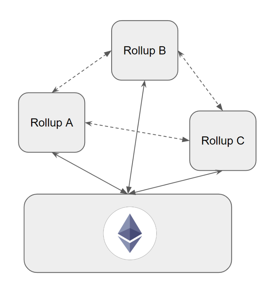 两种 Rollup 互操作性方案对比