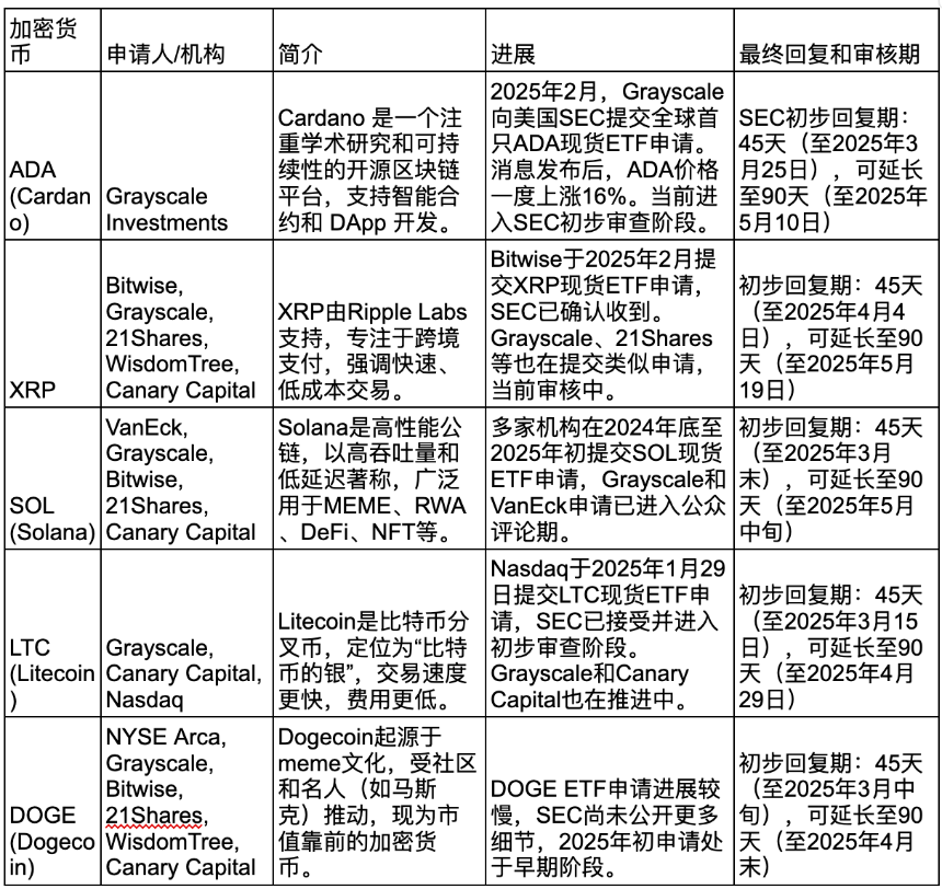 加密 ETF 进展