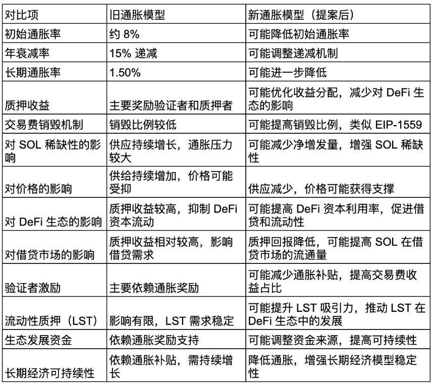 SOL 新通胀提案对于 SOL 的影响