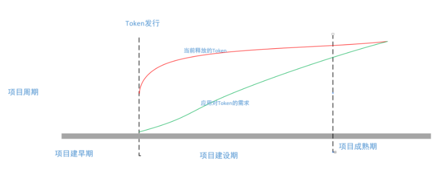 用户既不想要 VC 币，也不想要 Meme 币，那么用户要什么？