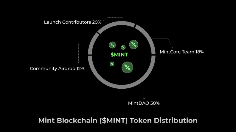 详解 Mint Blockchain:完成 TGE 后,如何推动 NFT 生态新变革?