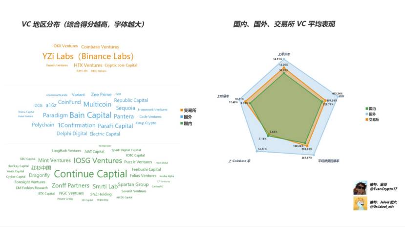 Web3 VC 终极指南,跟着哪个 VC 玩能赚钱?