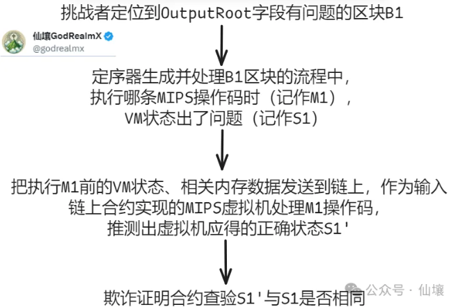 BitVM 背景知识:欺诈证明与 ZK Fraud Proof 的实现思路