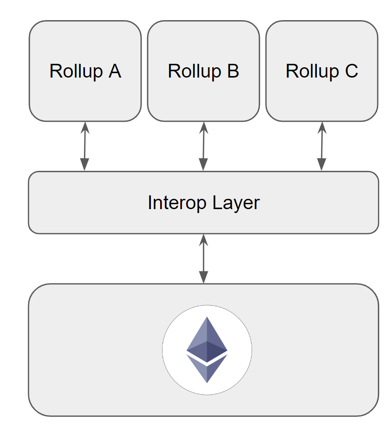 两种 Rollup 互操作性方案对比