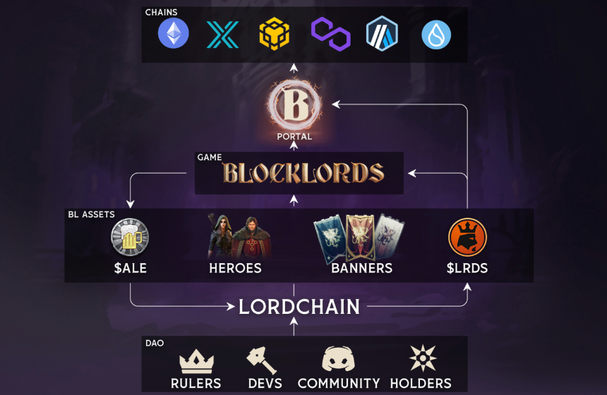 什么是 BLOCKLORDS（LRDS）？