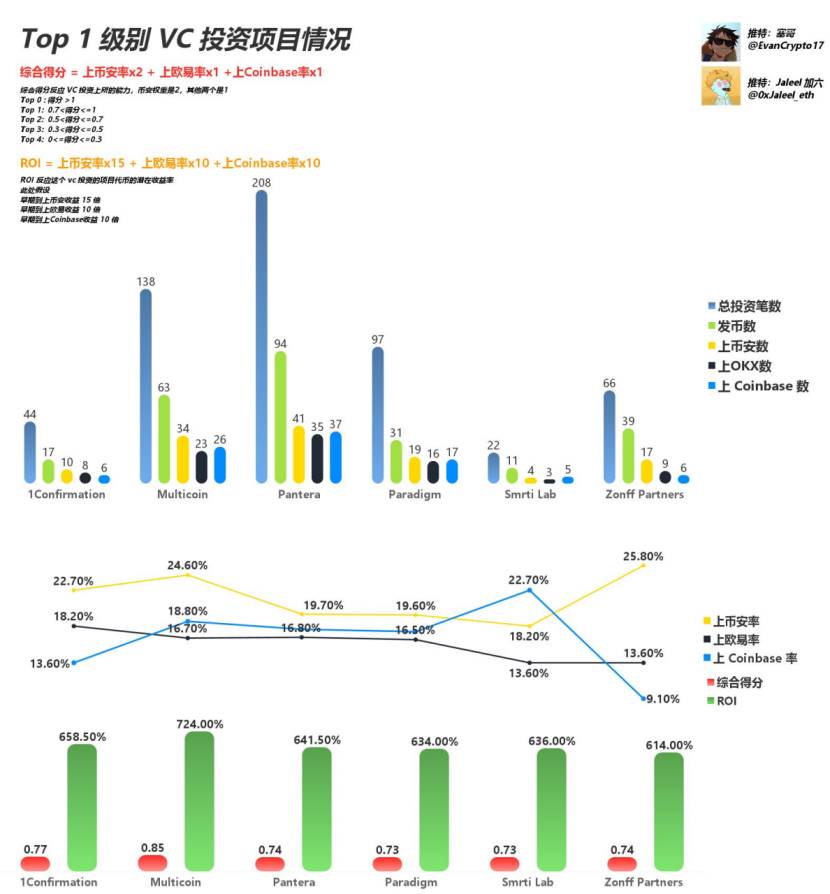 Web3 VC 终极指南,跟着哪个 VC 玩能赚钱?