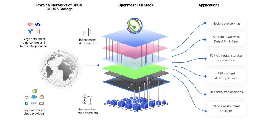 什么是 Openmesh 网络？
