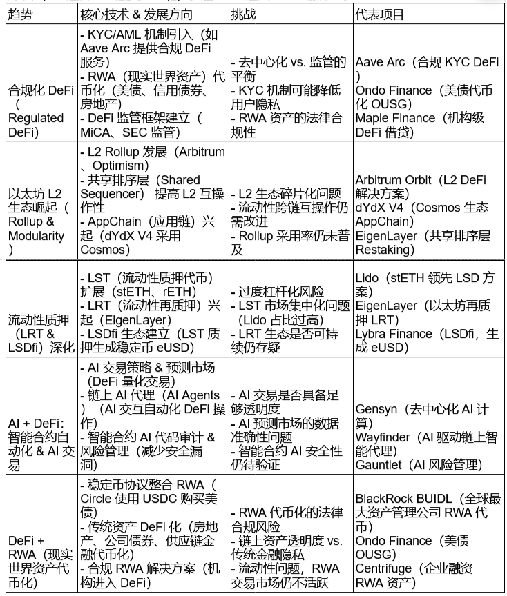DeFi 3.0 vs DeFi 2.0 vs 传统 DeFi