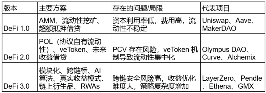 DeFi 3.0 vs DeFi 2.0 vs 传统 DeFi
