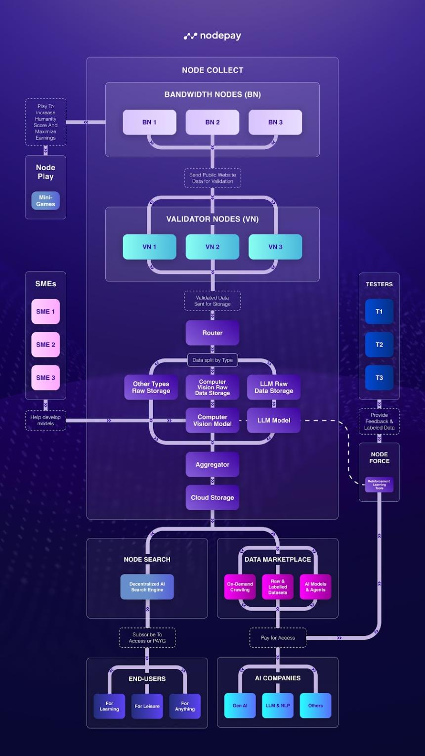 去中心化 AI 的未来:Nodepay 如何颠覆中心化模式