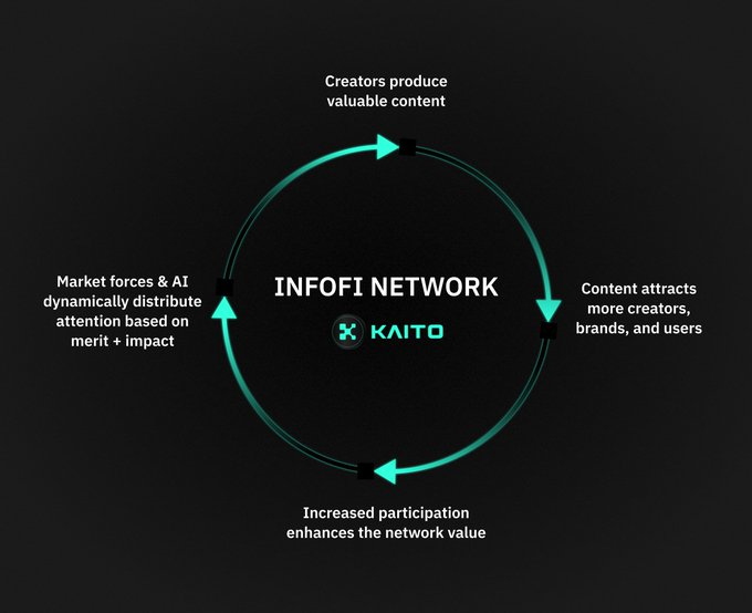 心智占有率即一切: InfoFi 的崛起