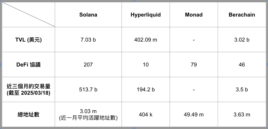 Berachain 与其他新兴公链的对比