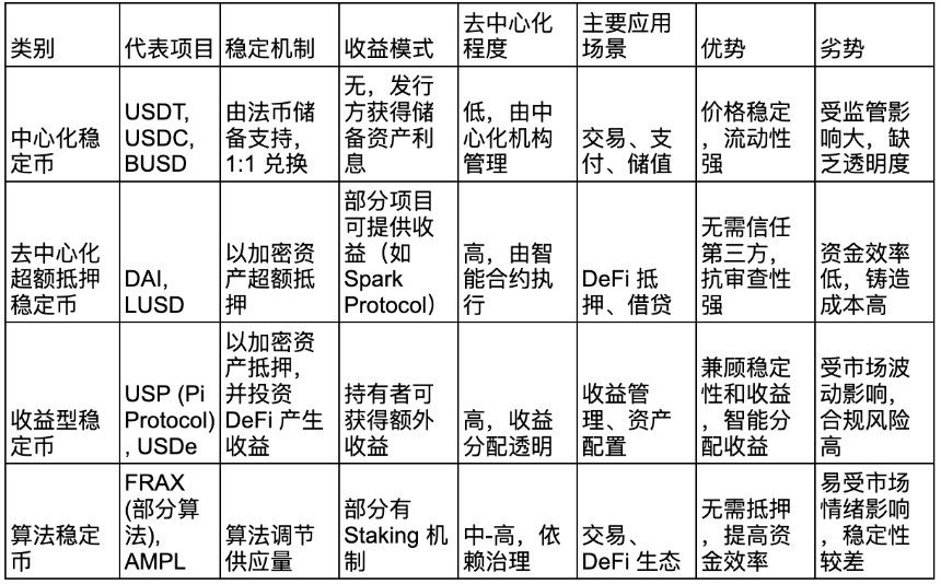 Pi Protocol 协议介绍,首个收益型稳定币 USP