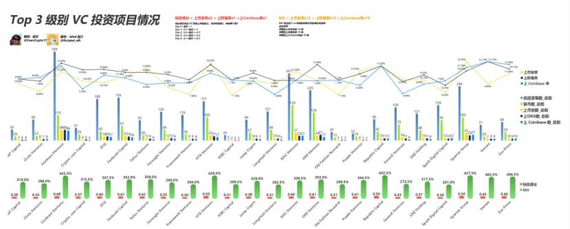 Web3 VC 终极指南,跟着哪个 VC 玩能赚钱?