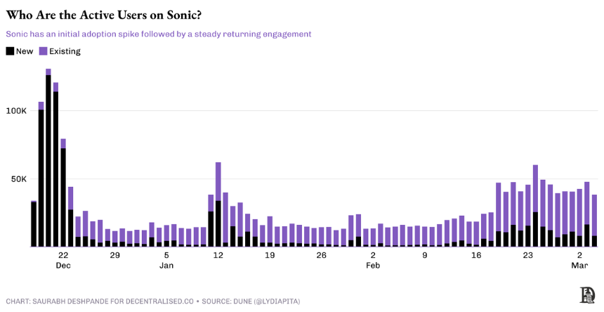 Sonic 的爆发时刻?