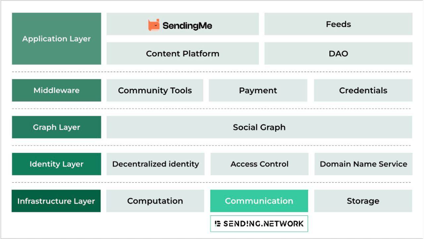 Sending Network