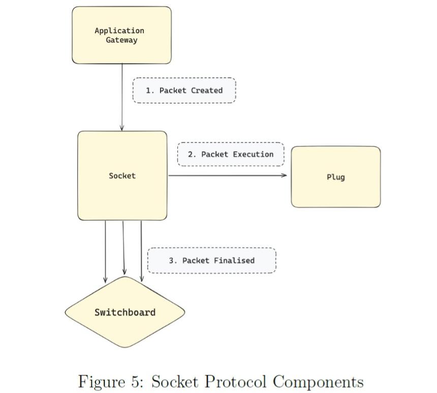 Socket 协议如何解决区块链生态的碎片化难题?