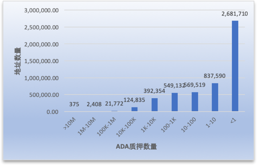 Cardano 生态研究