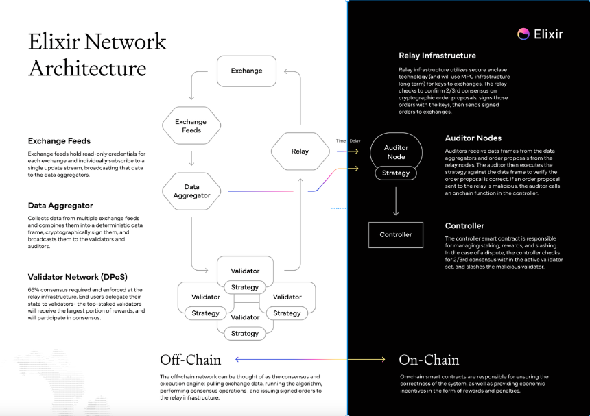 Elixir(ELX)——去中心化流动性网络
