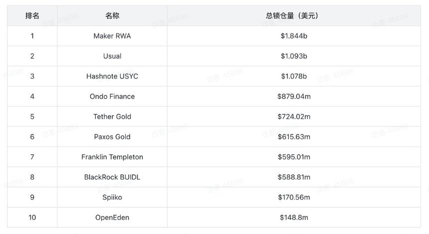 RWA 赛道分析报告—— 以 ONDO 为用例的客观分析