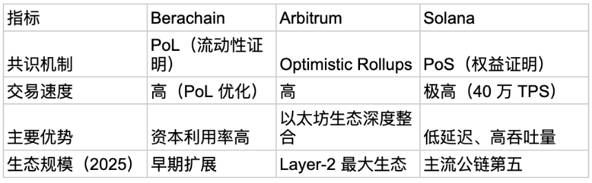 Berachain 的 DeFi 生态与竞争格局