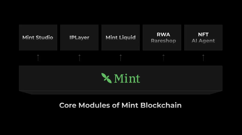 详解 Mint Blockchain:完成 TGE 后,如何推动 NFT 生态新变革?