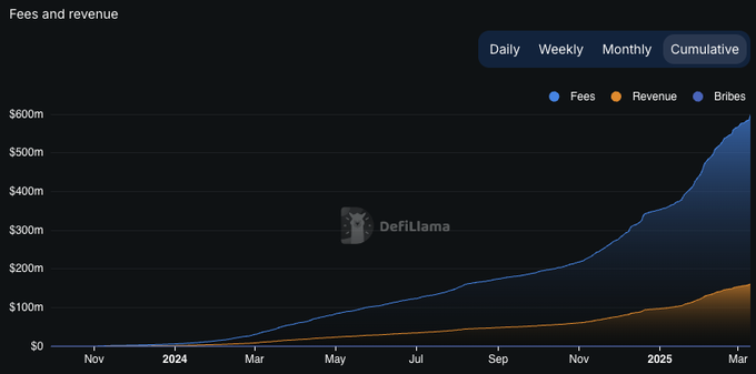 DeFi 对代币价值积累的关注日益增长