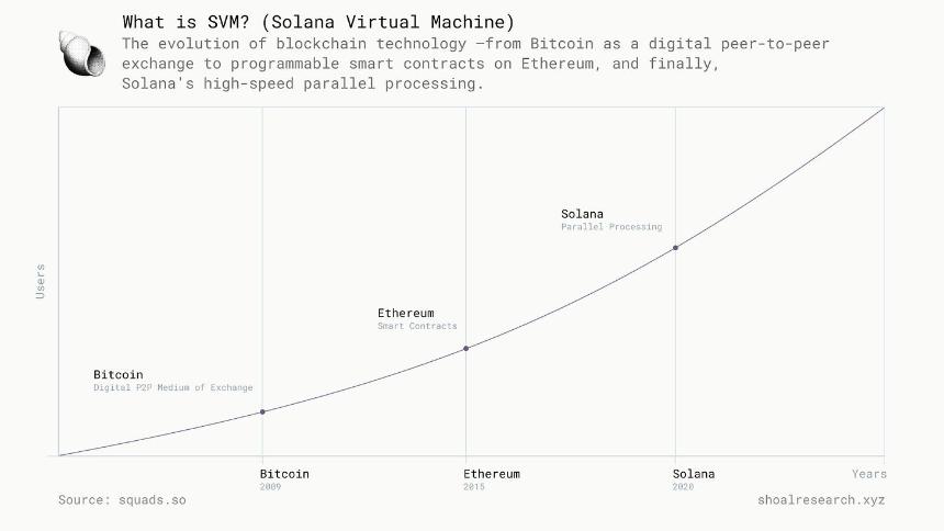 SOON 网络:将 SVM 扩展到 Solana 之外