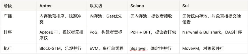 深入浅出地理解在一笔交易的生命周期里以太坊、Solana 和 Aptos 的主要差异
