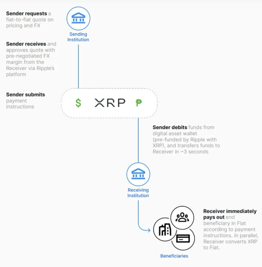 XRP 的势,与 Ripple 的能