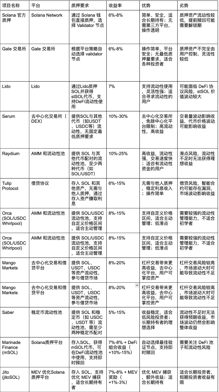 把赚来的 SOL 放在哪里收益更高？