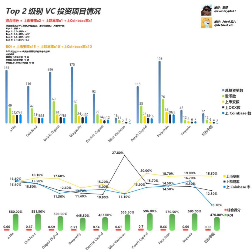 Web3 VC 终极指南,跟着哪个 VC 玩能赚钱?