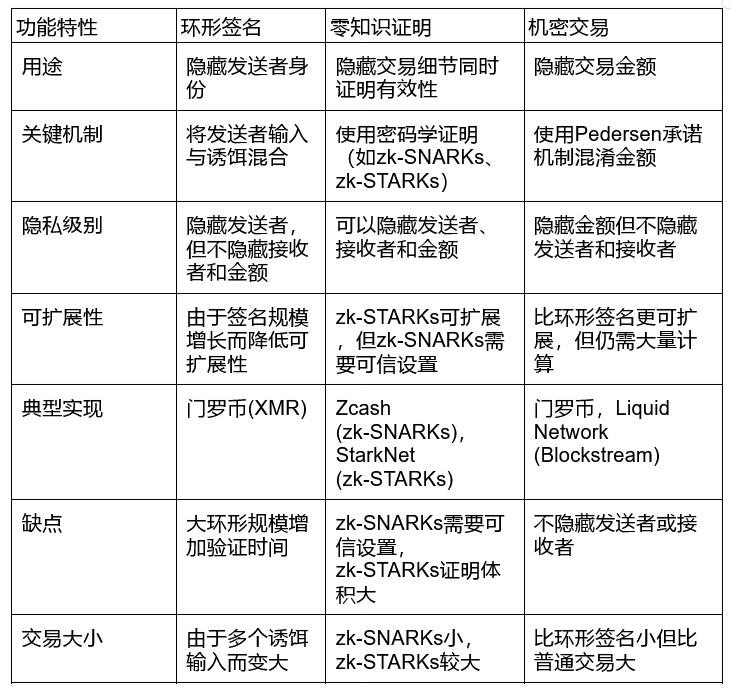 什么是环形签名（Ring Signatures）？