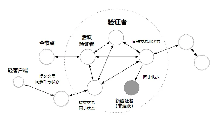 Aptos高性能设计架构
