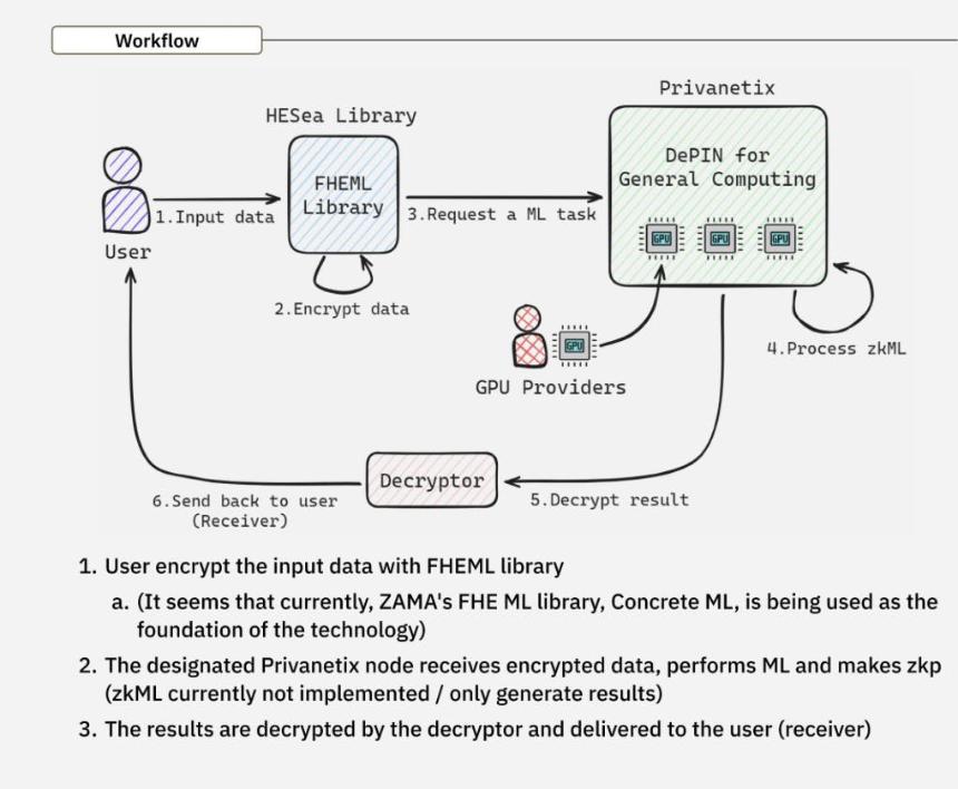 了解 Privasea:一个致力于数据隐私与安全的 AI 网络