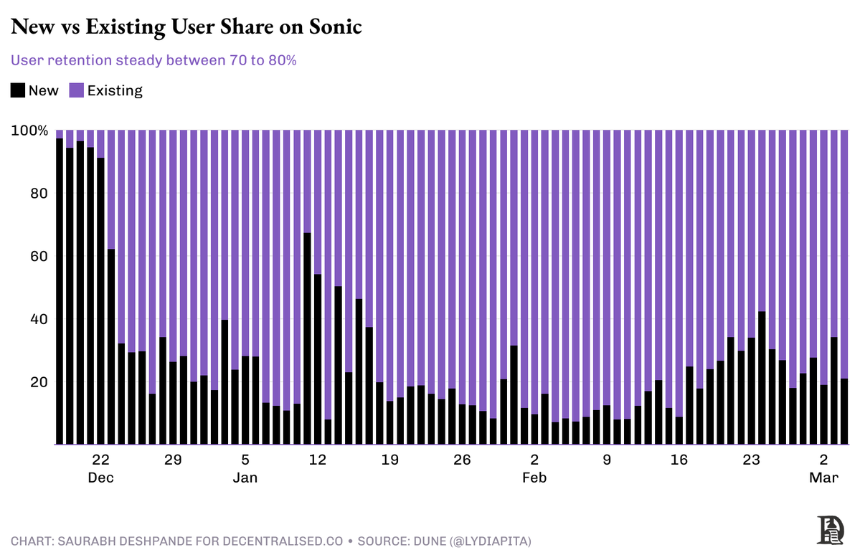 Sonic 的爆发时刻?