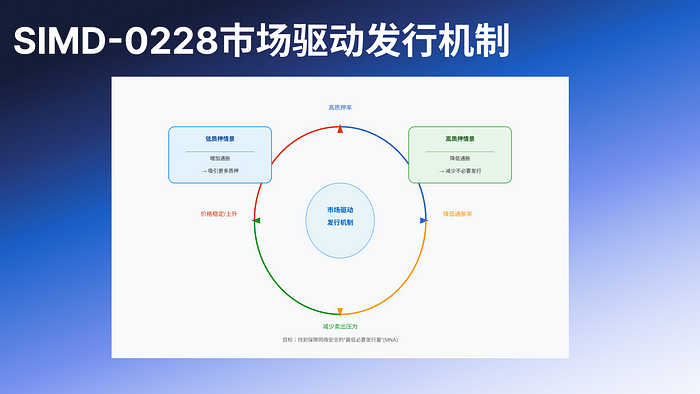 Deep Dive Into SIMD-0228：理解背后的深层博弈