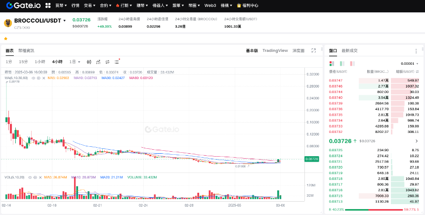 Broccoli 币崛起:从 CZ 的爱犬到迷因币新星