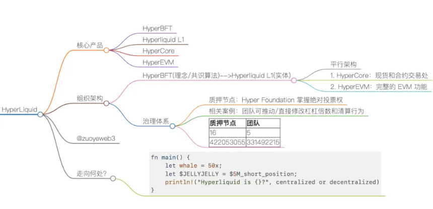 Hyperliquid 危机:去中心化与资本效率的抉择