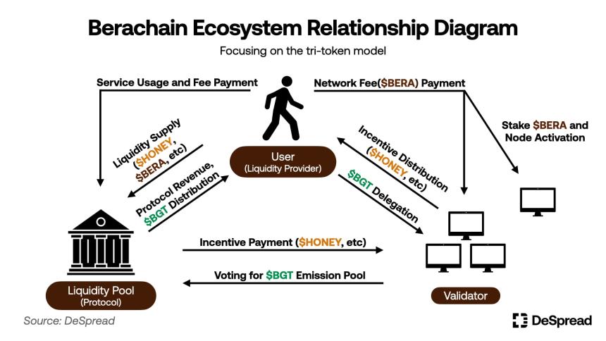 Berachain:风险管理以及生存守则
