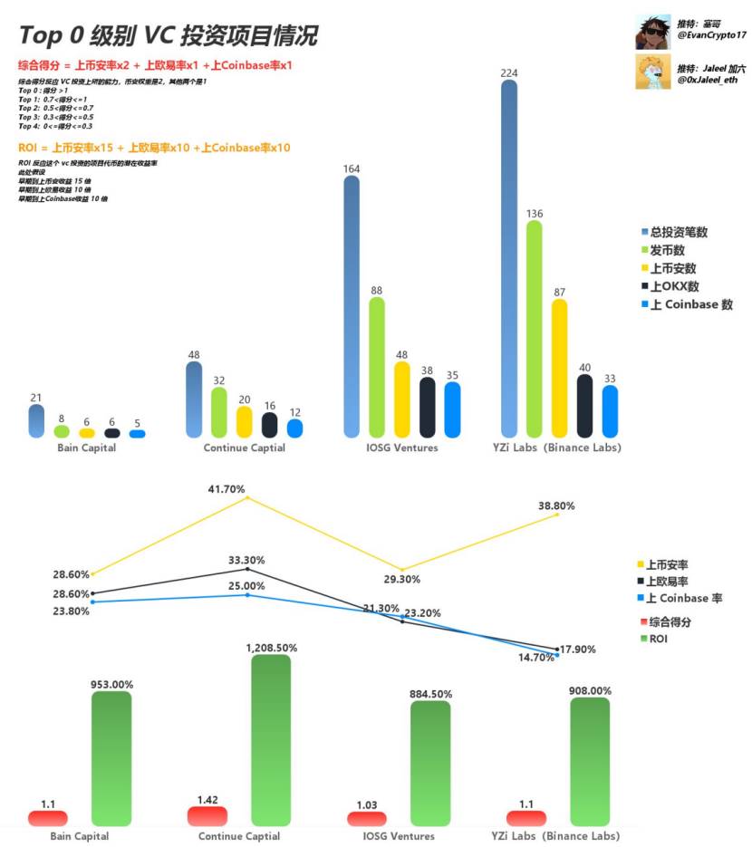 Web3 VC 终极指南,跟着哪个 VC 玩能赚钱?
